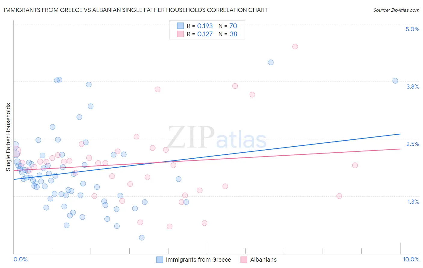 Immigrants from Greece vs Albanian Single Father Households