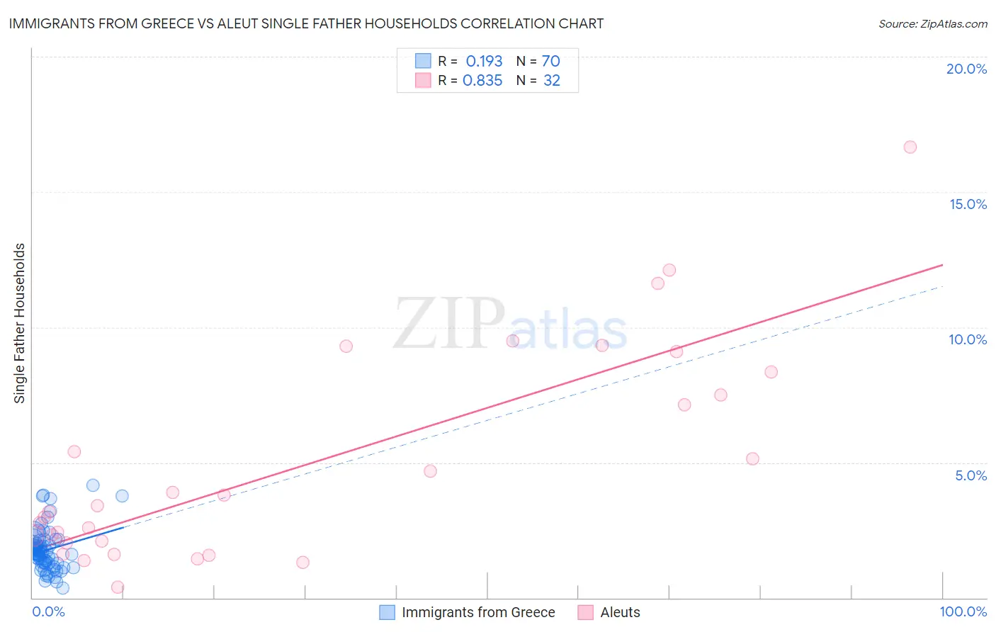 Immigrants from Greece vs Aleut Single Father Households