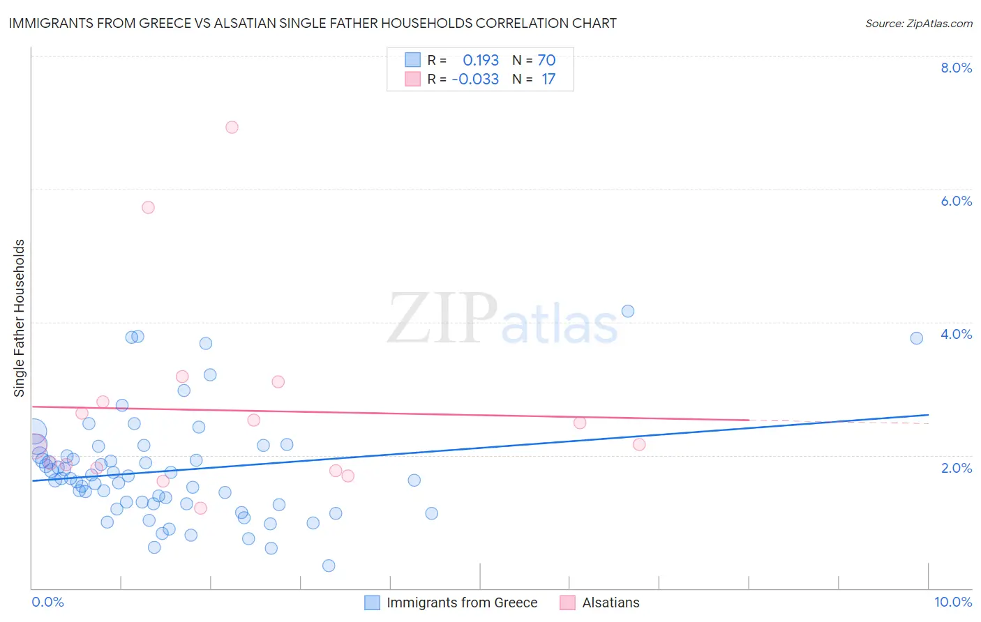 Immigrants from Greece vs Alsatian Single Father Households