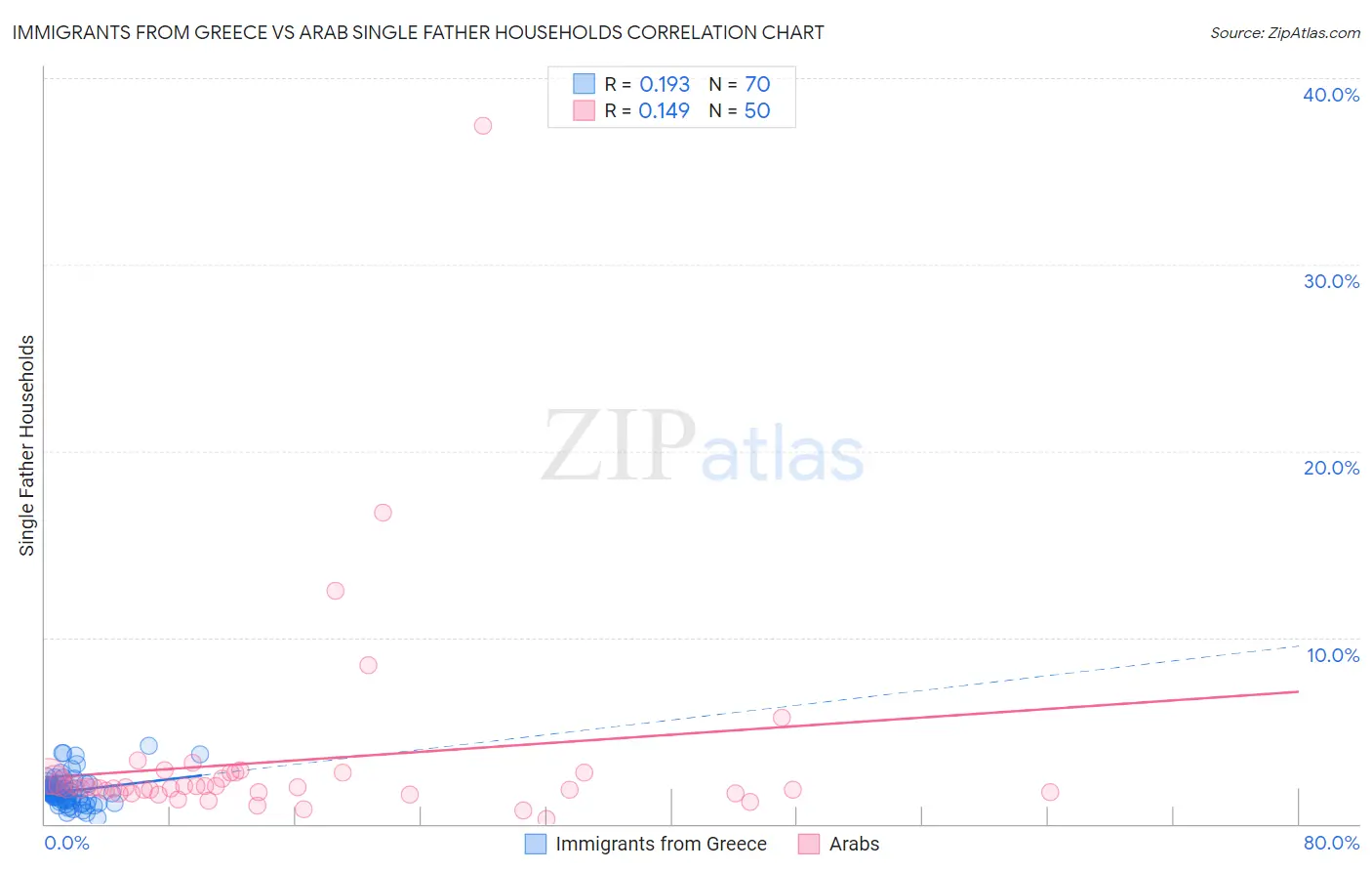 Immigrants from Greece vs Arab Single Father Households