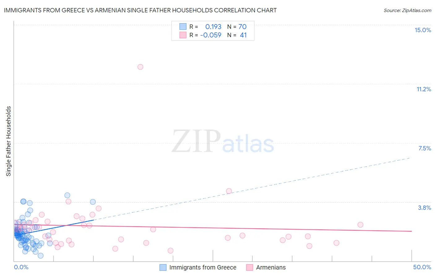 Immigrants from Greece vs Armenian Single Father Households