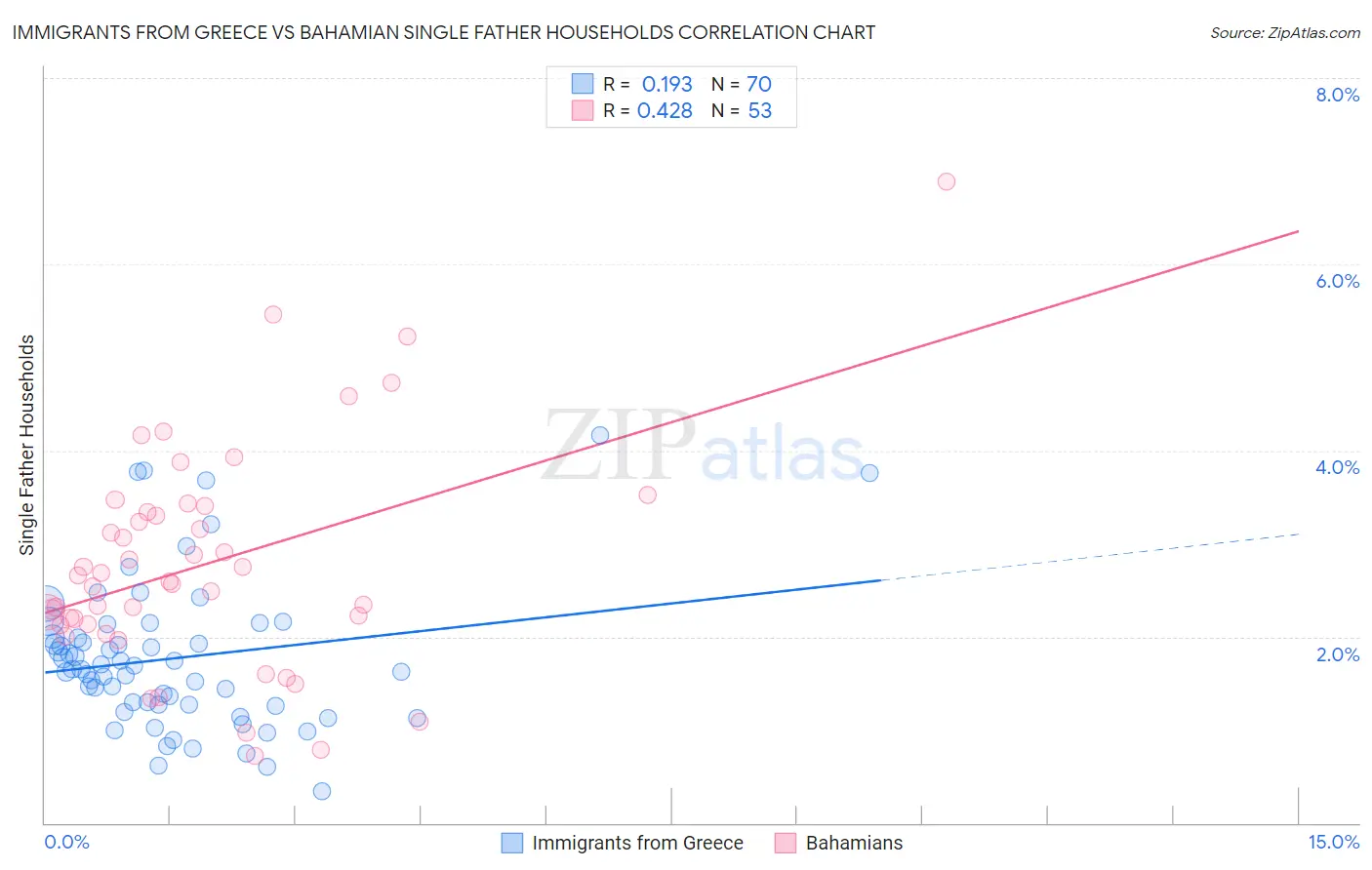 Immigrants from Greece vs Bahamian Single Father Households