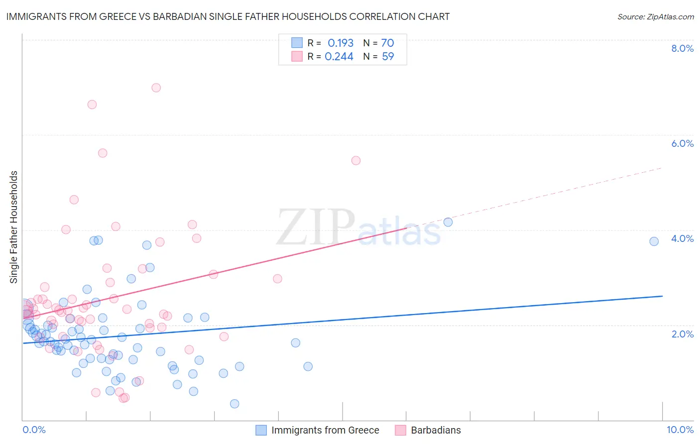 Immigrants from Greece vs Barbadian Single Father Households