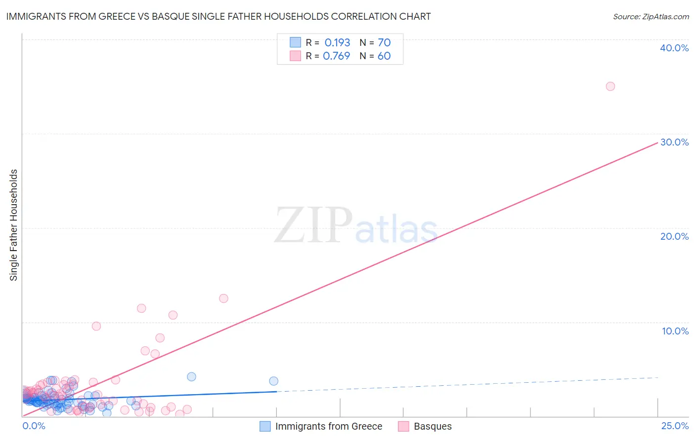 Immigrants from Greece vs Basque Single Father Households