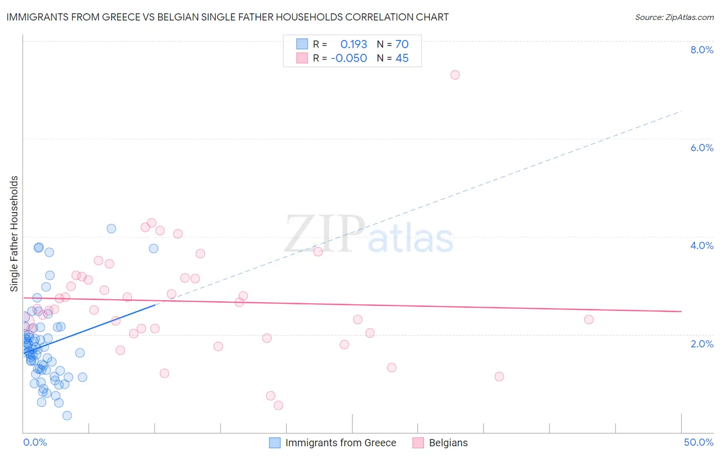 Immigrants from Greece vs Belgian Single Father Households