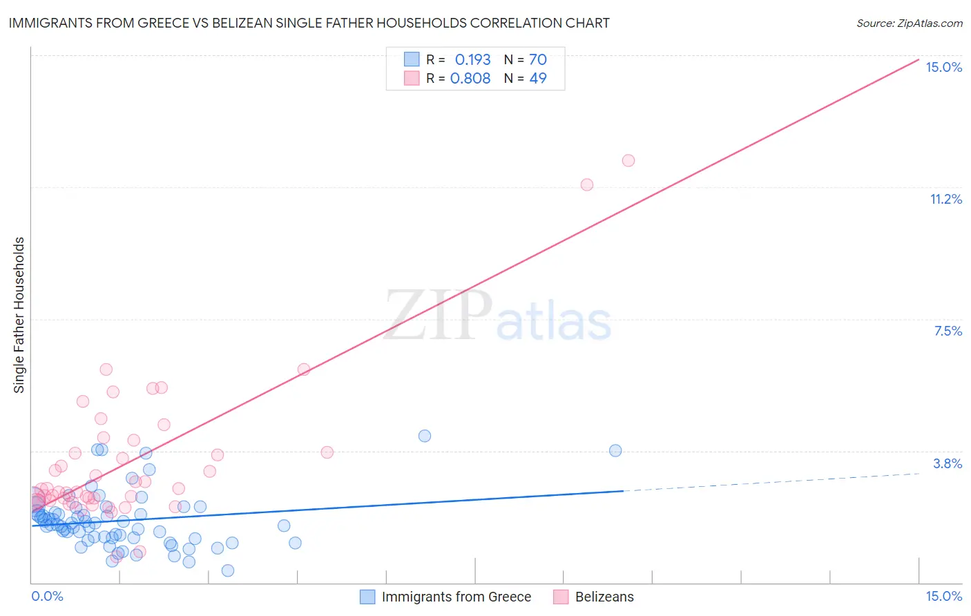 Immigrants from Greece vs Belizean Single Father Households