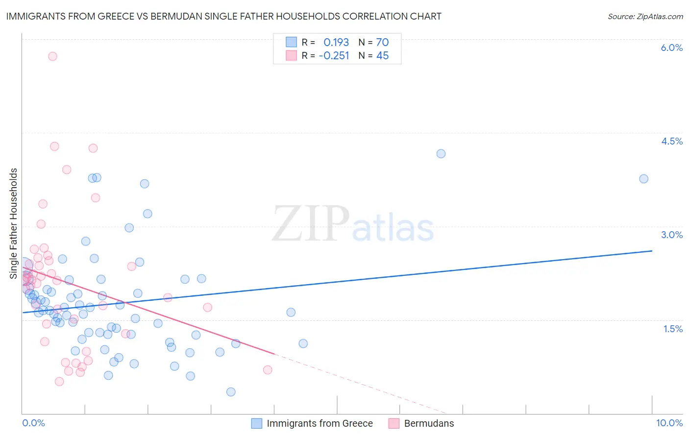 Immigrants from Greece vs Bermudan Single Father Households