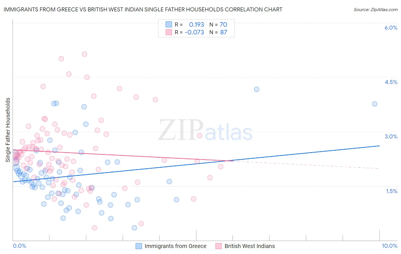 Immigrants from Greece vs British West Indian Single Father Households