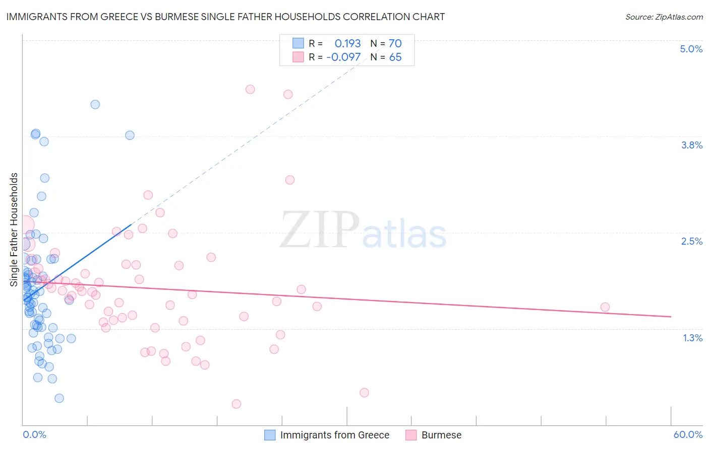Immigrants from Greece vs Burmese Single Father Households