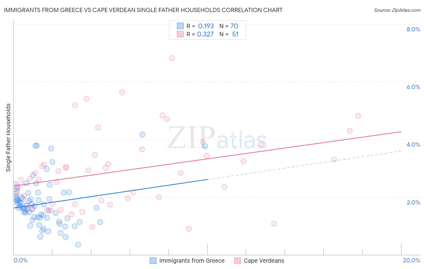 Immigrants from Greece vs Cape Verdean Single Father Households
