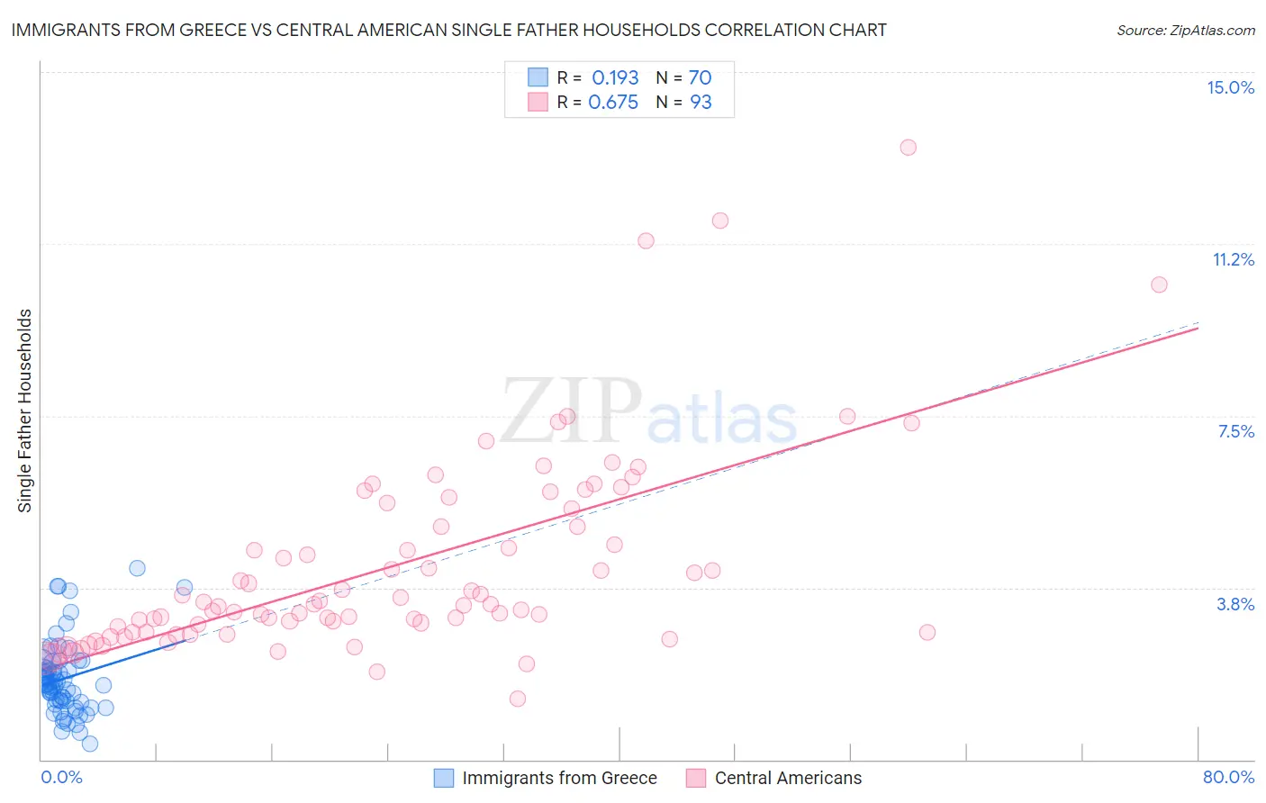 Immigrants from Greece vs Central American Single Father Households