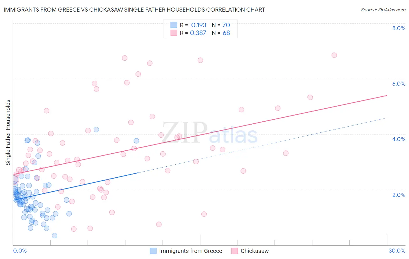 Immigrants from Greece vs Chickasaw Single Father Households