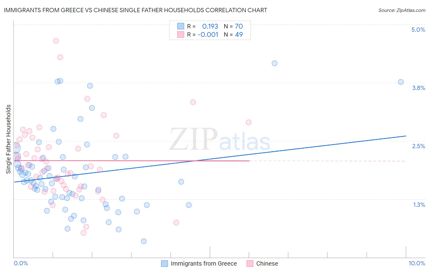 Immigrants from Greece vs Chinese Single Father Households