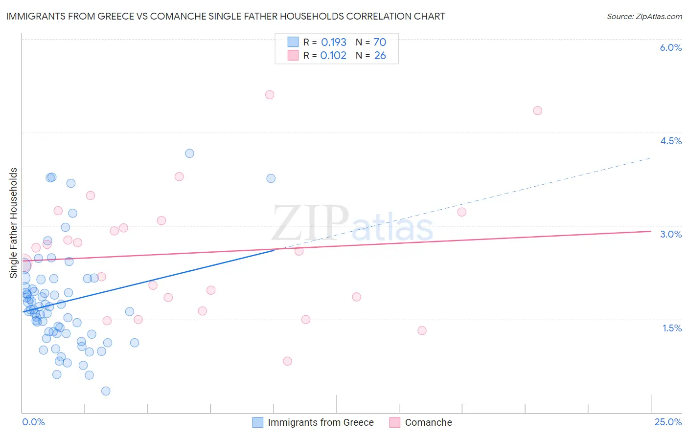 Immigrants from Greece vs Comanche Single Father Households