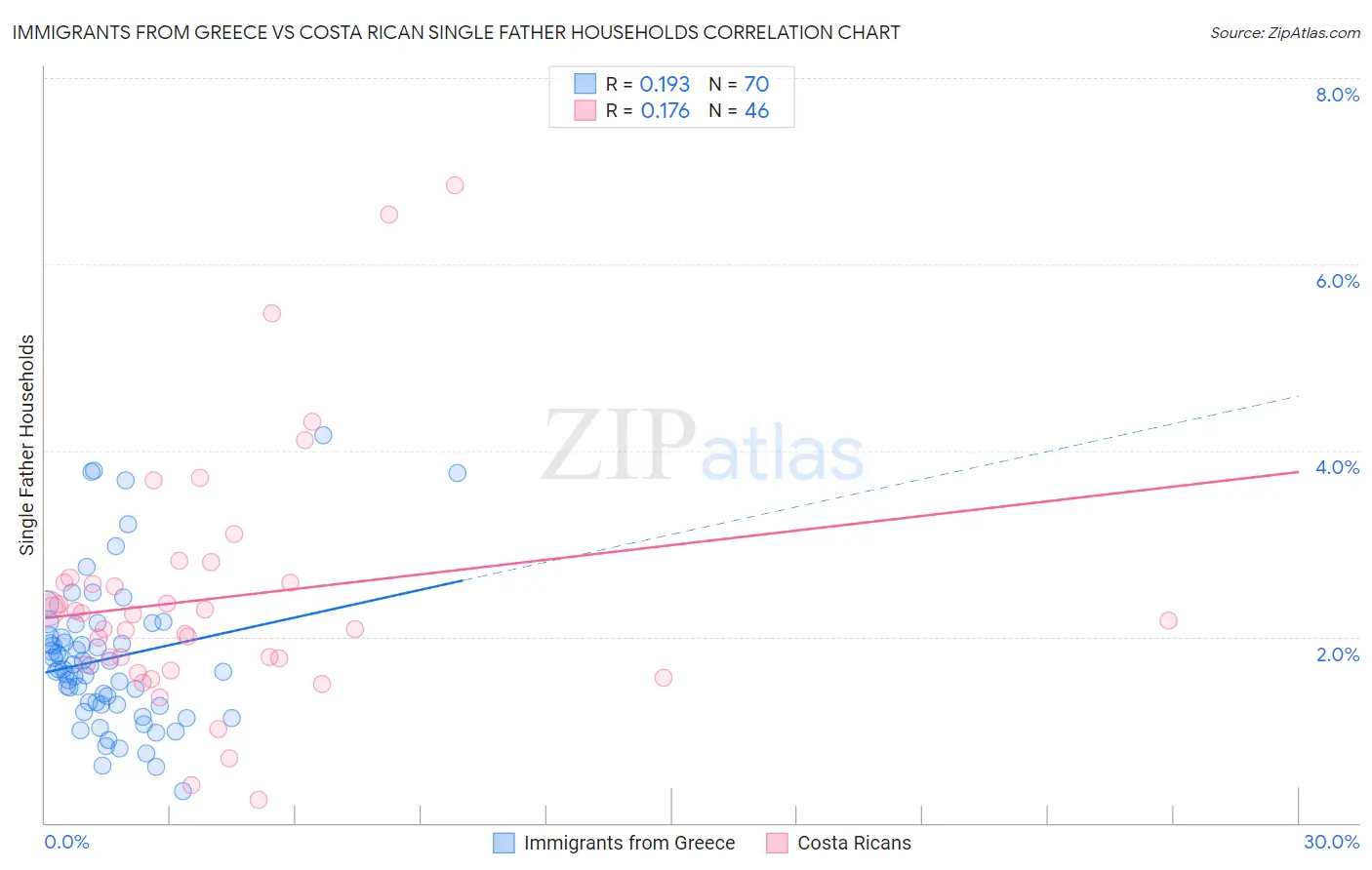 Immigrants from Greece vs Costa Rican Single Father Households