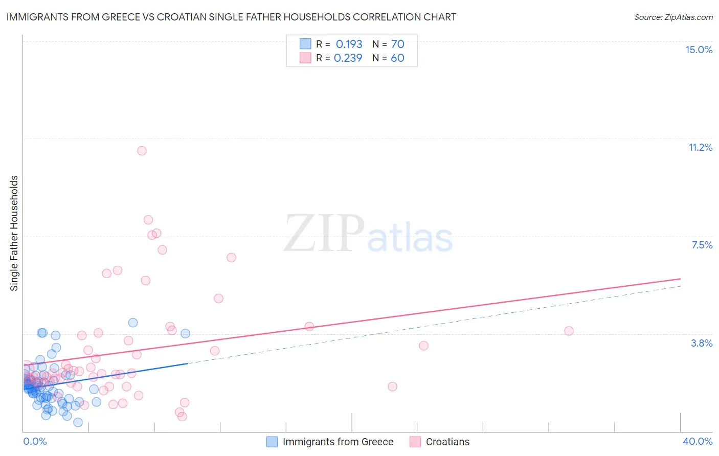 Immigrants from Greece vs Croatian Single Father Households