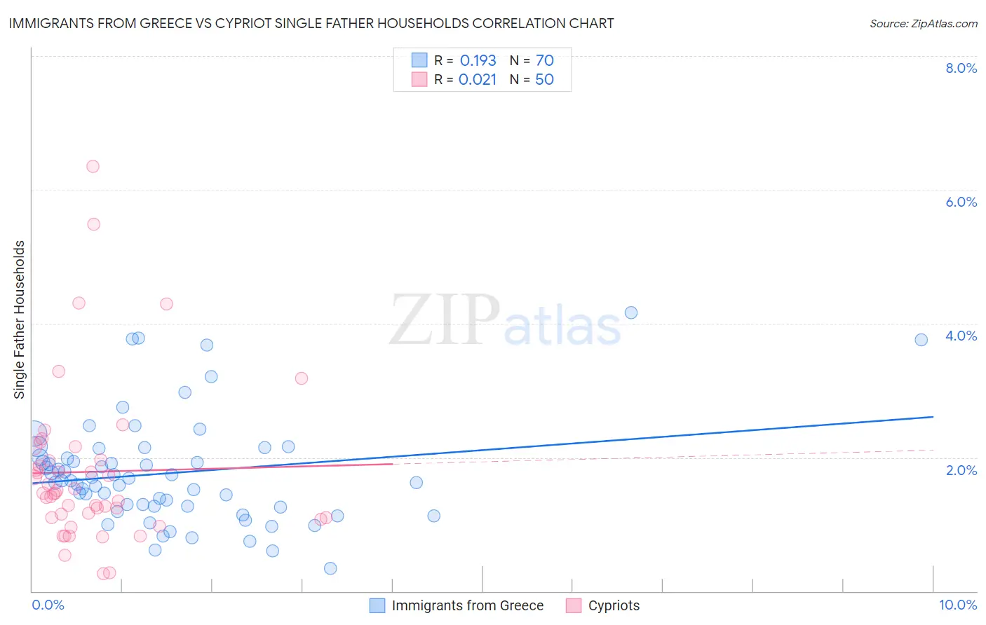 Immigrants from Greece vs Cypriot Single Father Households