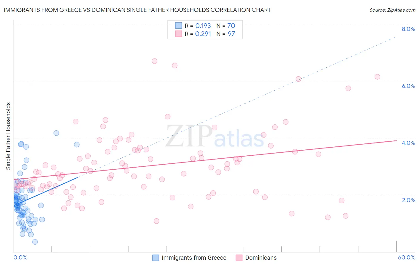 Immigrants from Greece vs Dominican Single Father Households