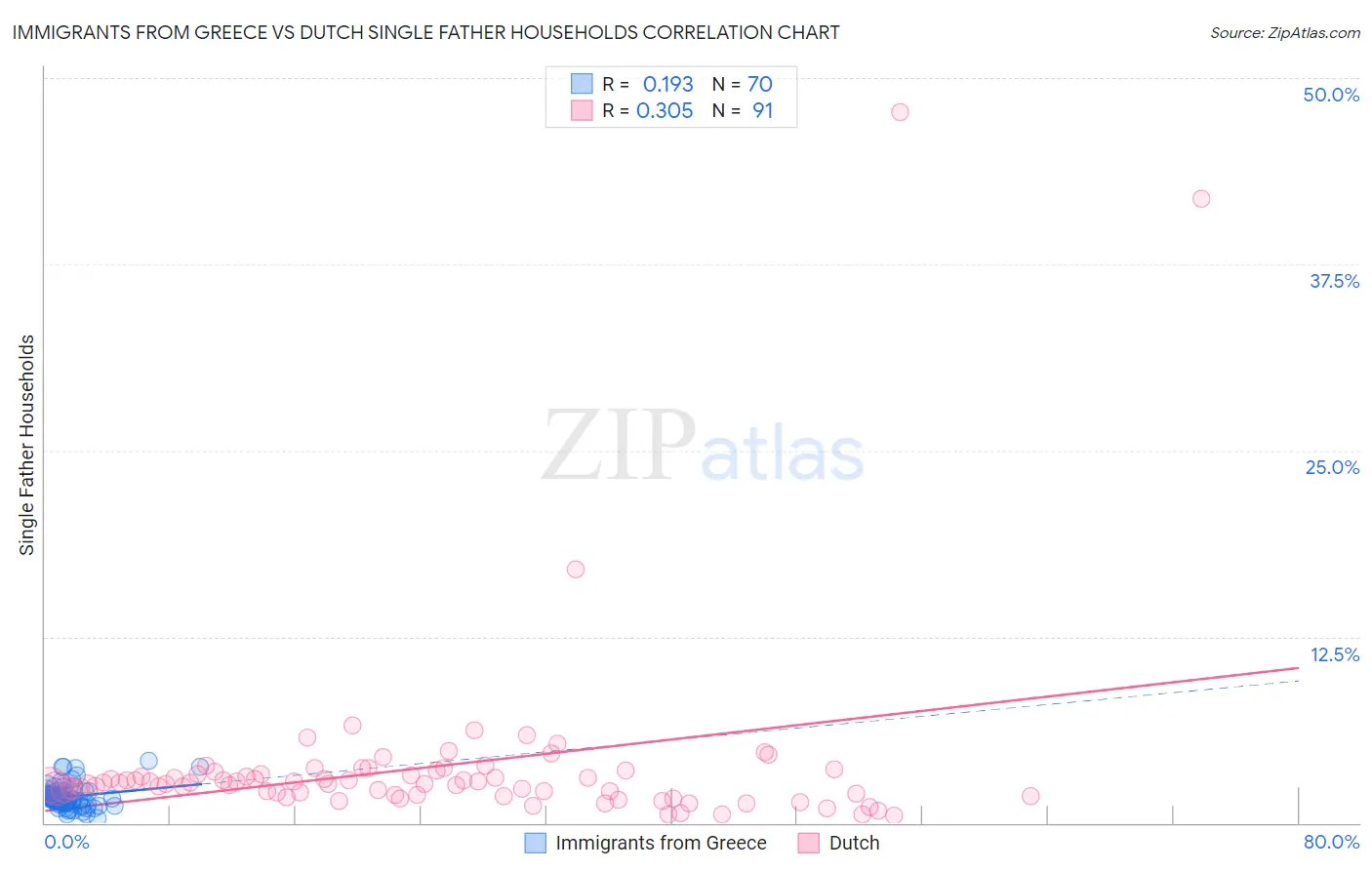 Immigrants from Greece vs Dutch Single Father Households
