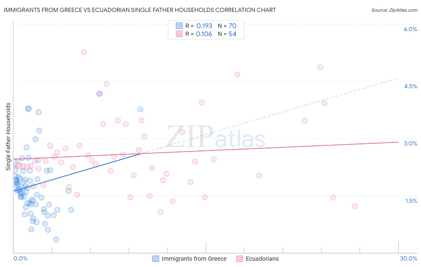 Immigrants from Greece vs Ecuadorian Single Father Households