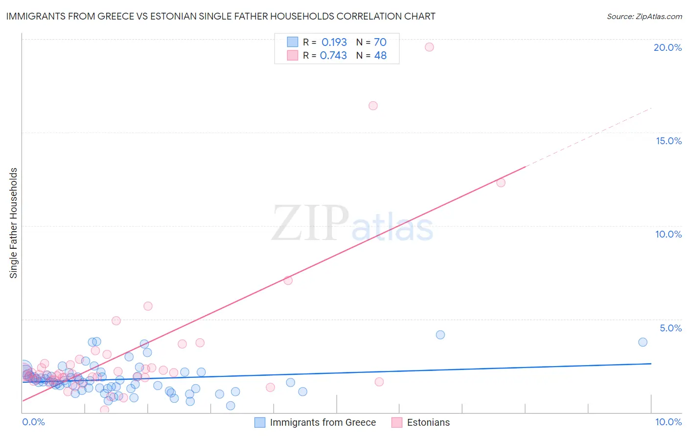 Immigrants from Greece vs Estonian Single Father Households