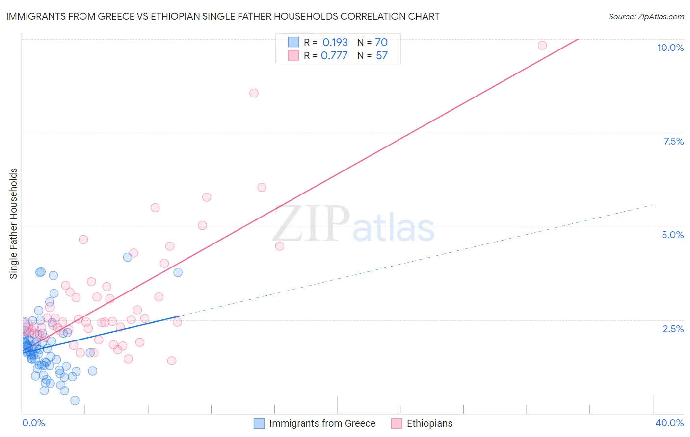 Immigrants from Greece vs Ethiopian Single Father Households
