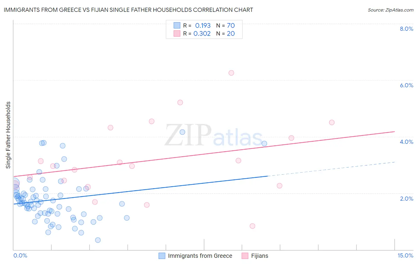 Immigrants from Greece vs Fijian Single Father Households