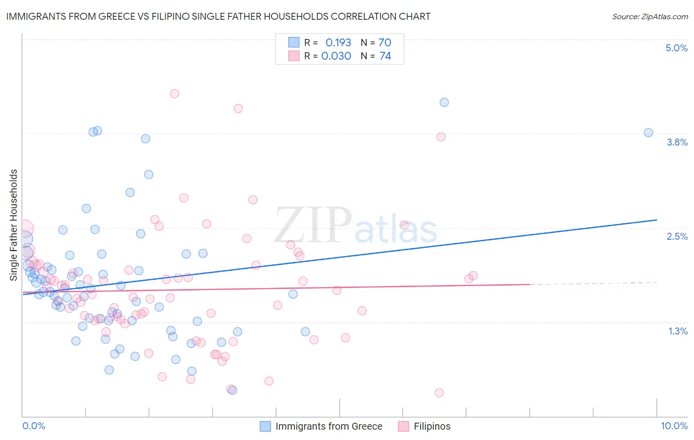 Immigrants from Greece vs Filipino Single Father Households
