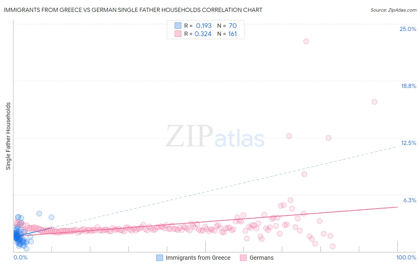 Immigrants from Greece vs German Single Father Households