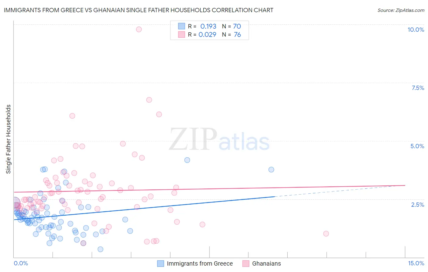 Immigrants from Greece vs Ghanaian Single Father Households