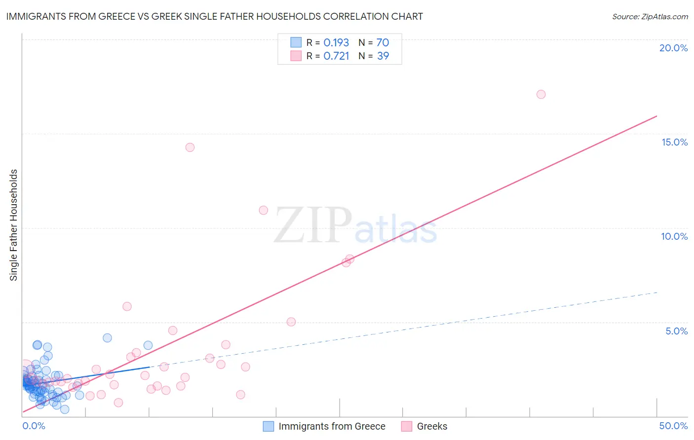 Immigrants from Greece vs Greek Single Father Households
