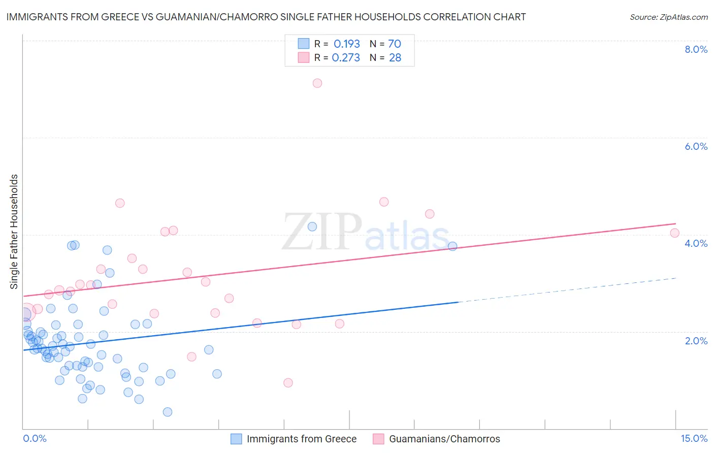 Immigrants from Greece vs Guamanian/Chamorro Single Father Households