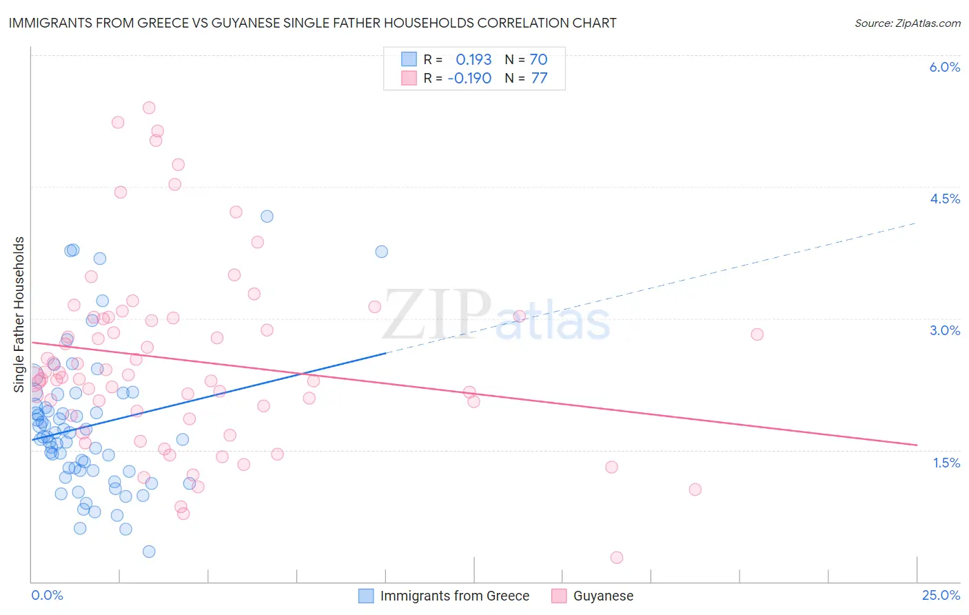 Immigrants from Greece vs Guyanese Single Father Households