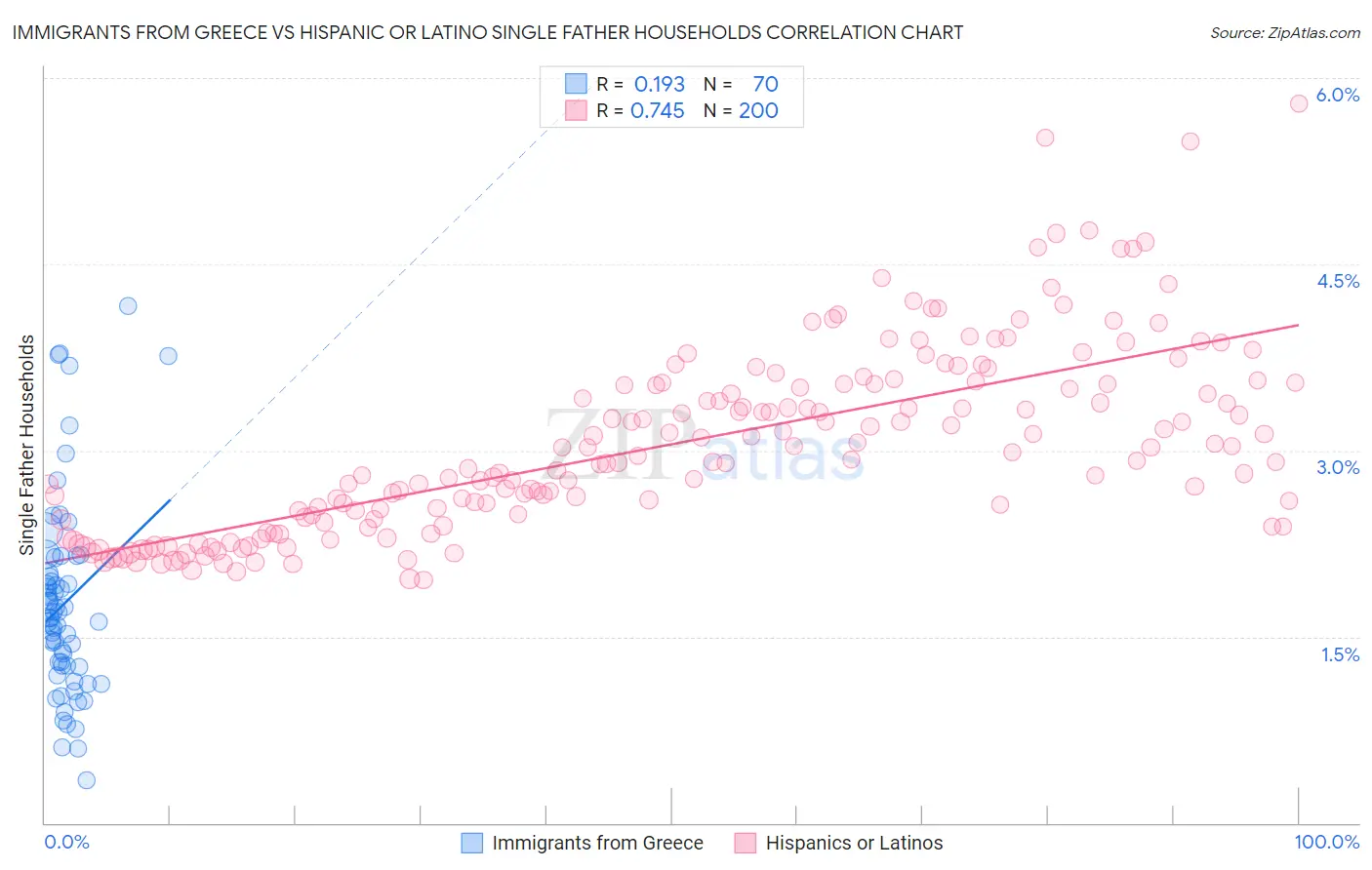Immigrants from Greece vs Hispanic or Latino Single Father Households