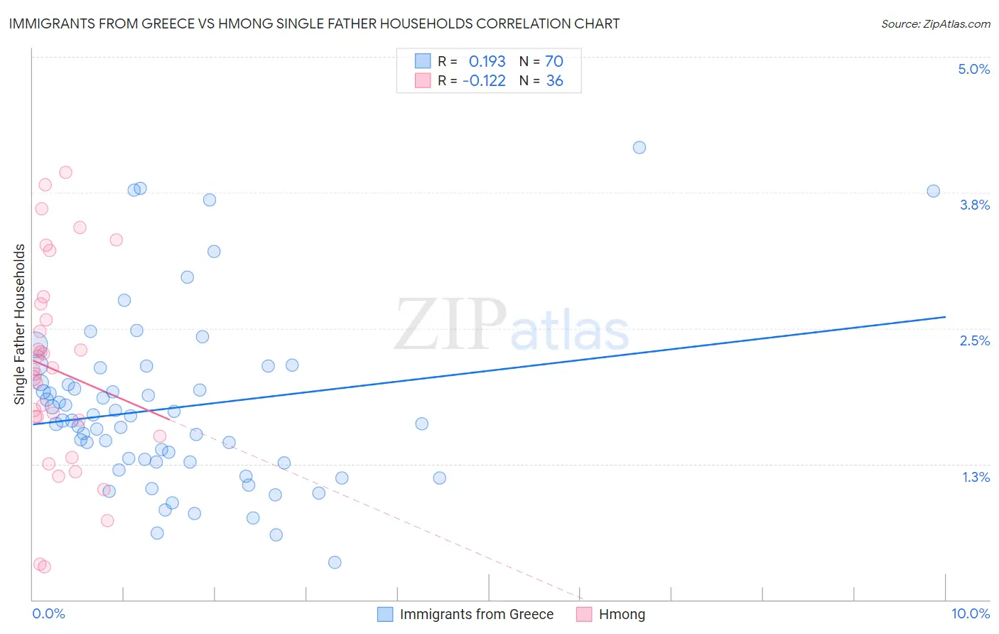 Immigrants from Greece vs Hmong Single Father Households