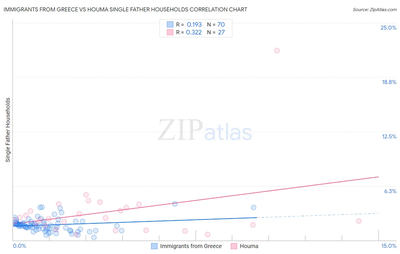 Immigrants from Greece vs Houma Single Father Households