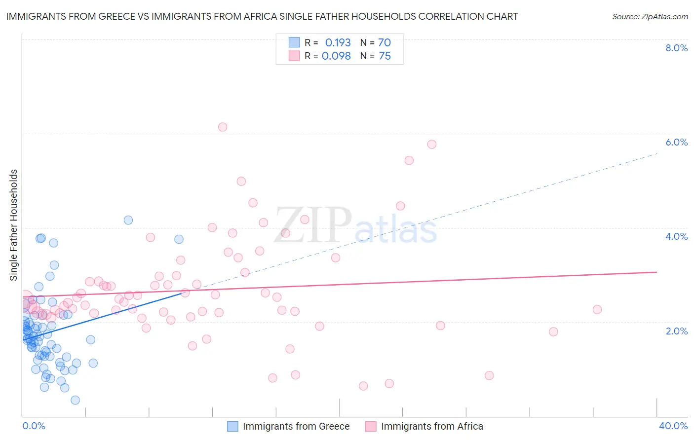 Immigrants from Greece vs Immigrants from Africa Single Father Households