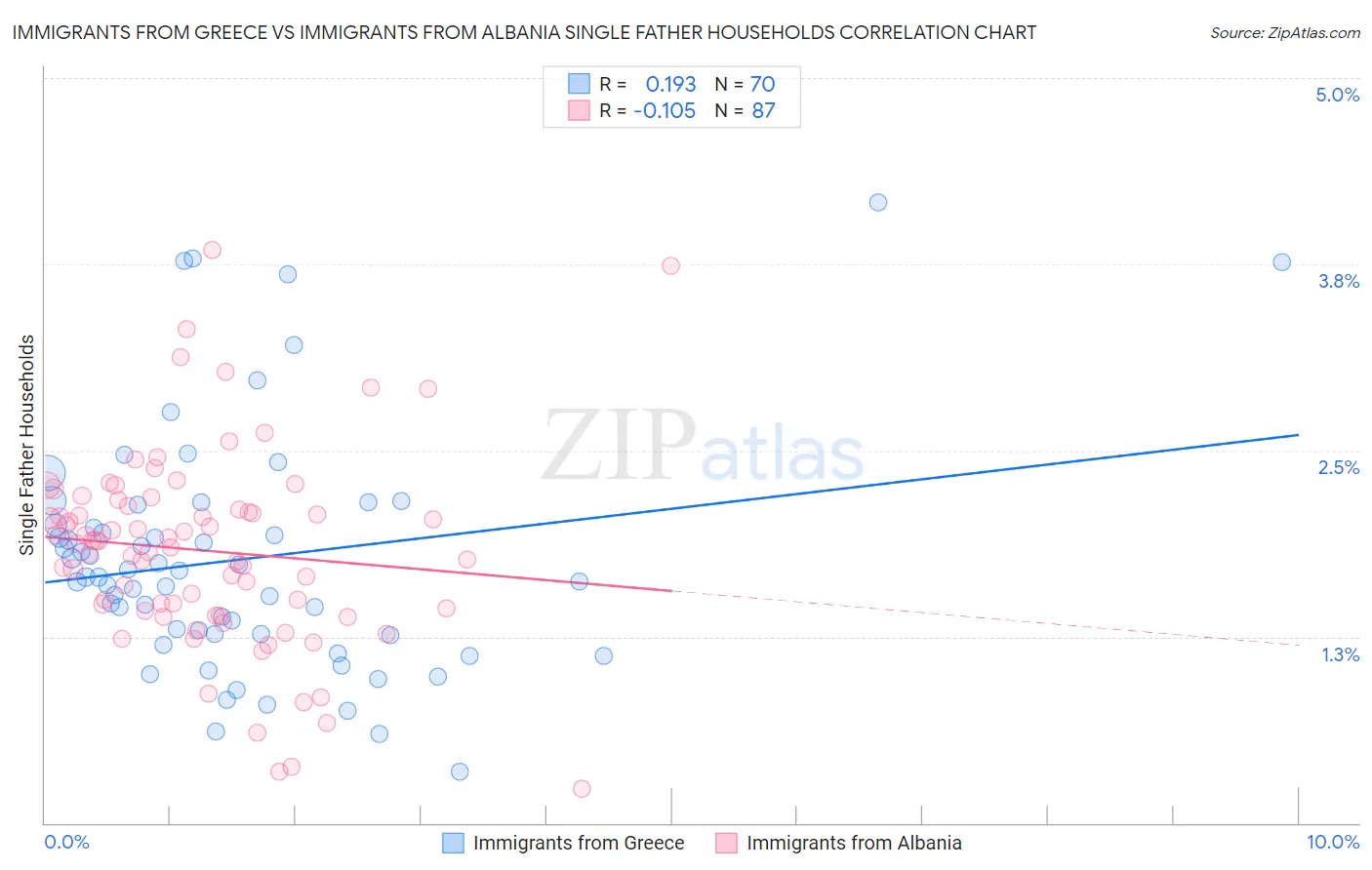 Immigrants from Greece vs Immigrants from Albania Single Father Households