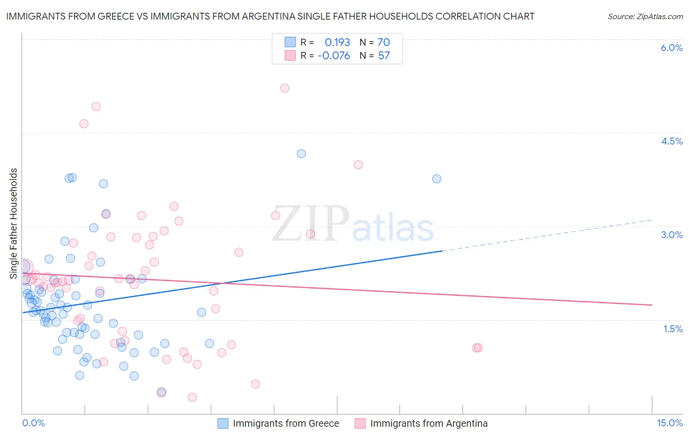 Immigrants from Greece vs Immigrants from Argentina Single Father Households