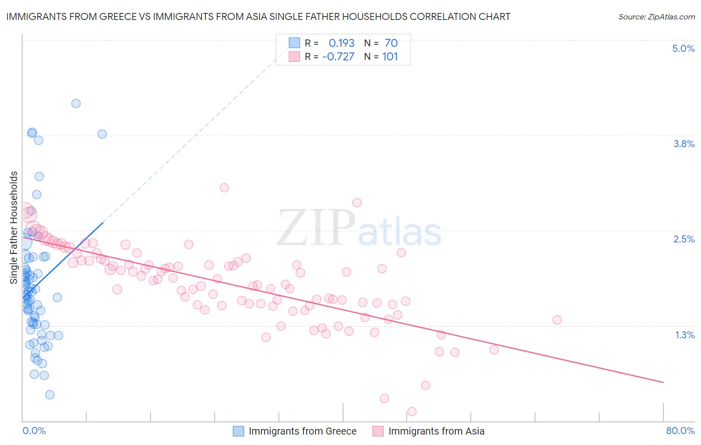 Immigrants from Greece vs Immigrants from Asia Single Father Households