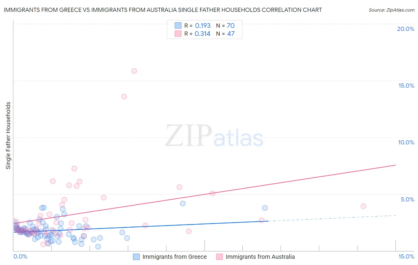 Immigrants from Greece vs Immigrants from Australia Single Father Households