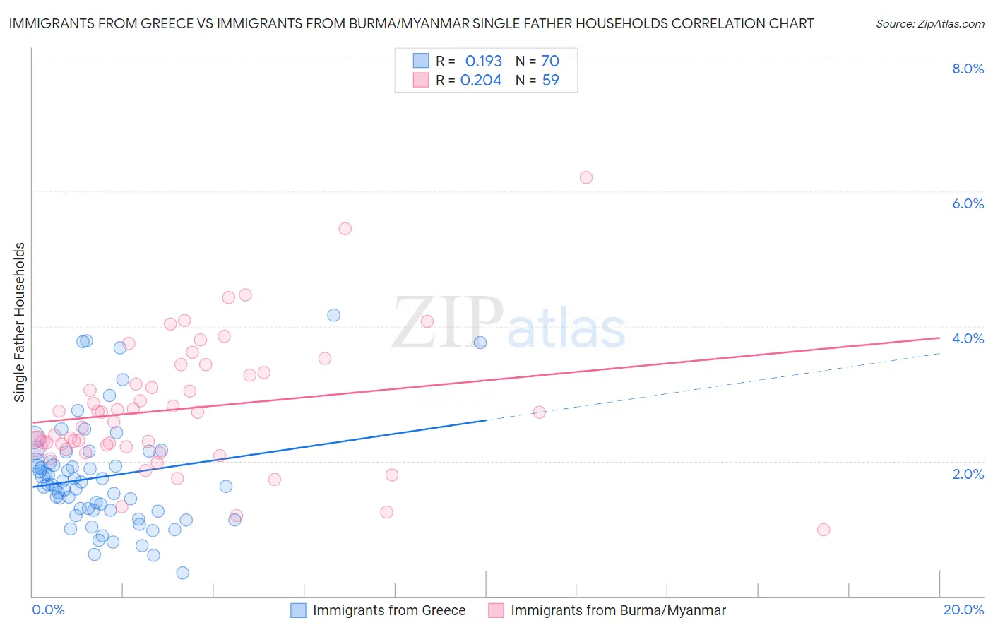 Immigrants from Greece vs Immigrants from Burma/Myanmar Single Father Households