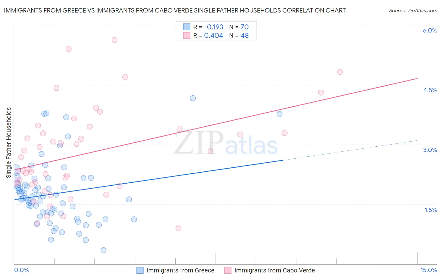 Immigrants from Greece vs Immigrants from Cabo Verde Single Father Households