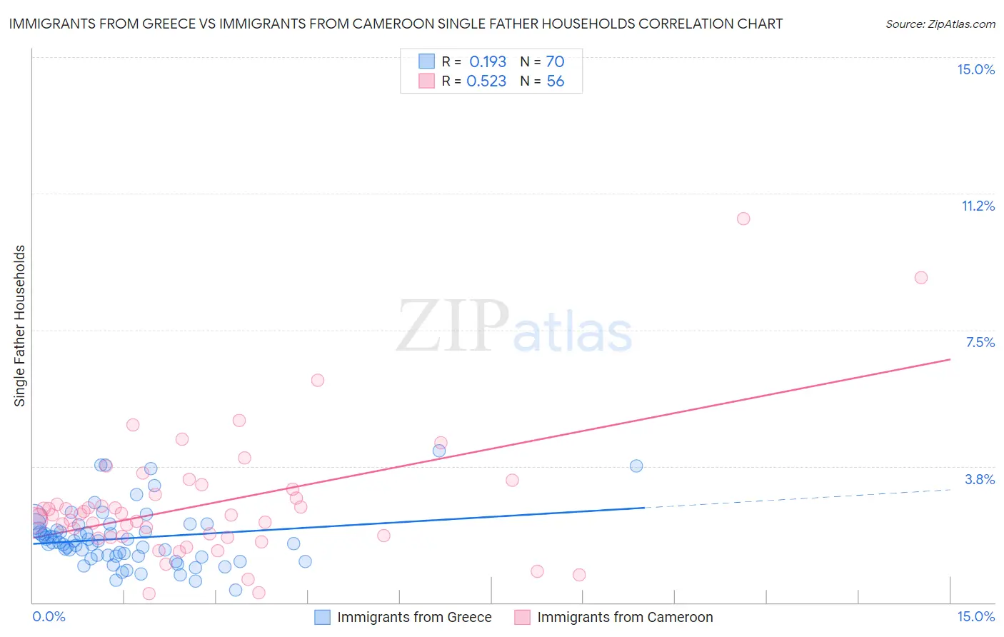 Immigrants from Greece vs Immigrants from Cameroon Single Father Households