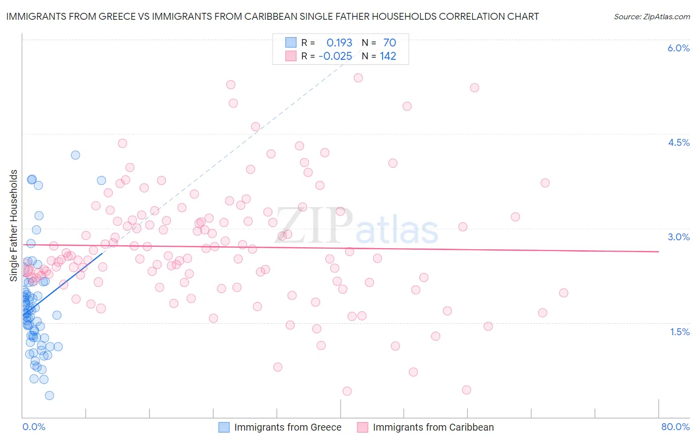 Immigrants from Greece vs Immigrants from Caribbean Single Father Households