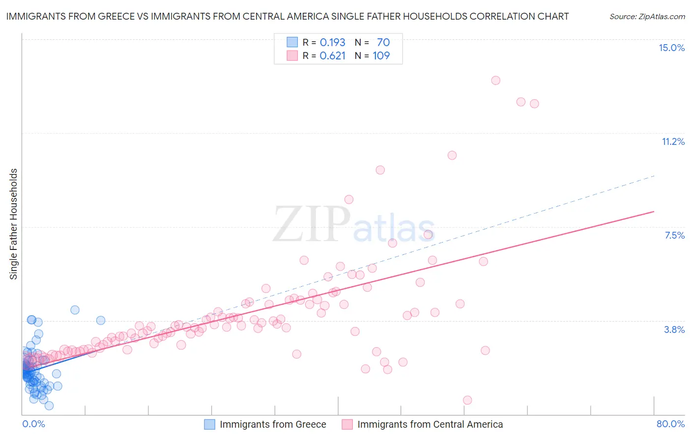 Immigrants from Greece vs Immigrants from Central America Single Father Households