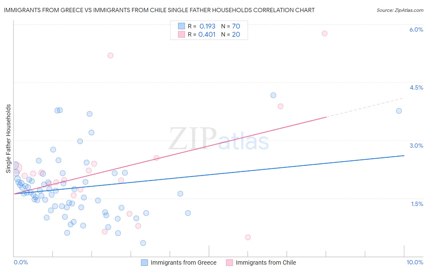 Immigrants from Greece vs Immigrants from Chile Single Father Households