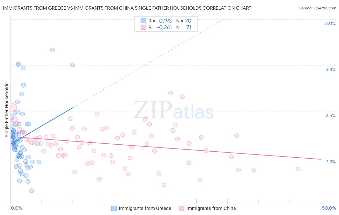 Immigrants from Greece vs Immigrants from China Single Father Households