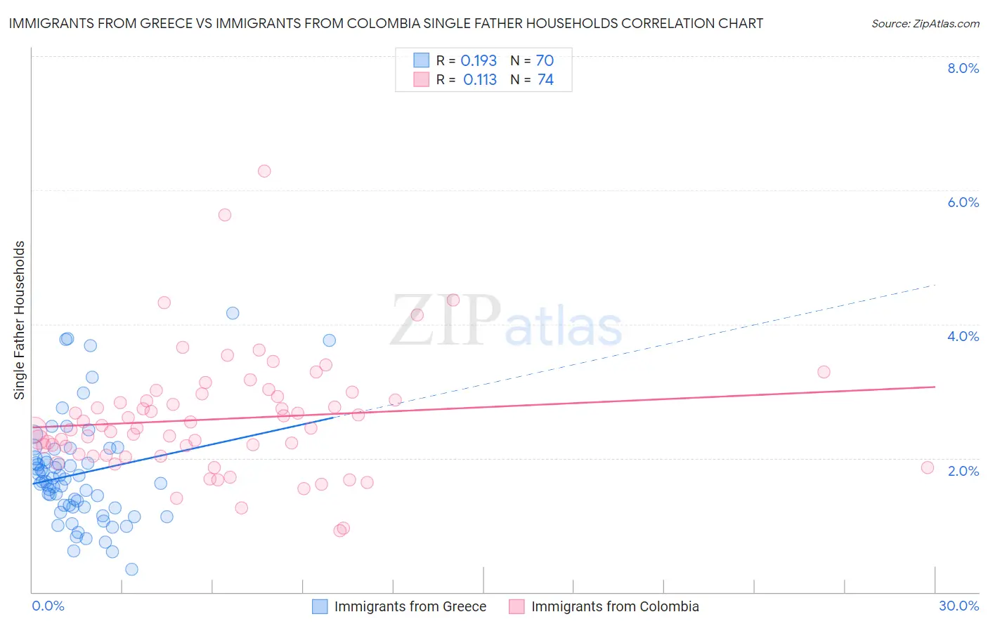 Immigrants from Greece vs Immigrants from Colombia Single Father Households