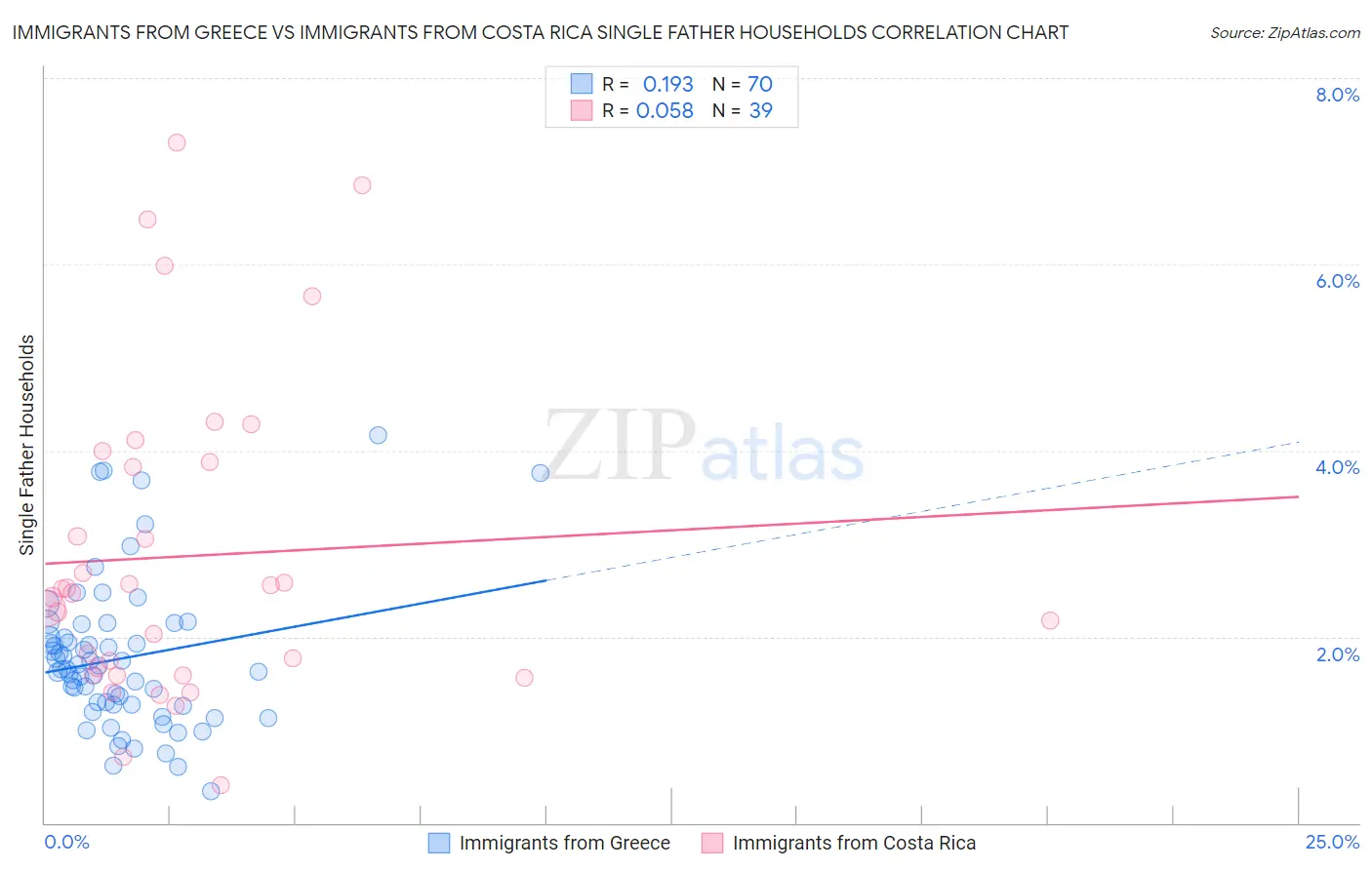Immigrants from Greece vs Immigrants from Costa Rica Single Father Households